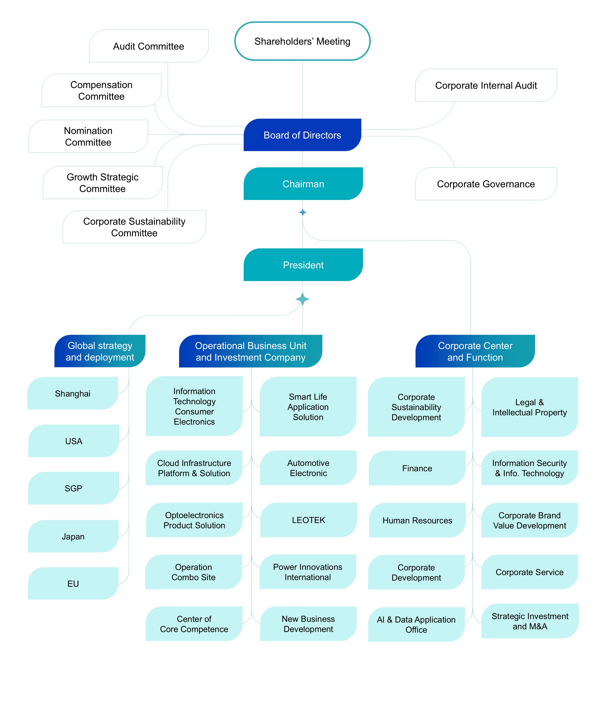 LITEON OPERATIONAL STRUCTURE